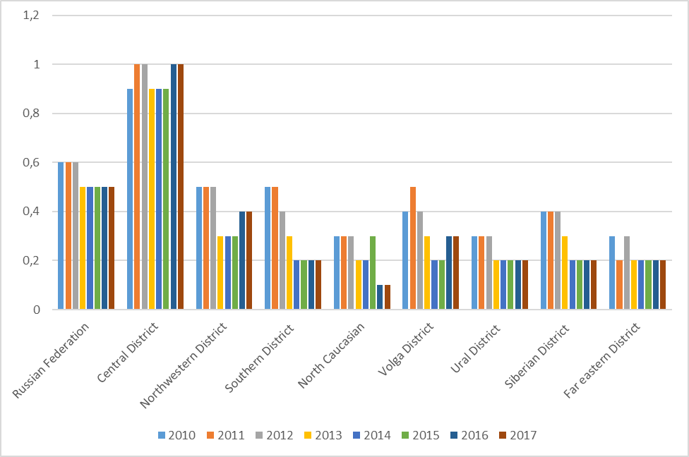 Financial and insurance activities of the federal districts of the Russian Federation in the sectoral structure of gross value added (at current basic prices as a percentage of the total)