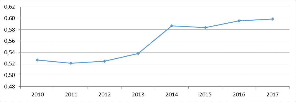 Dynamics of change of Gin coefficient by indicator of investment in fixed assets