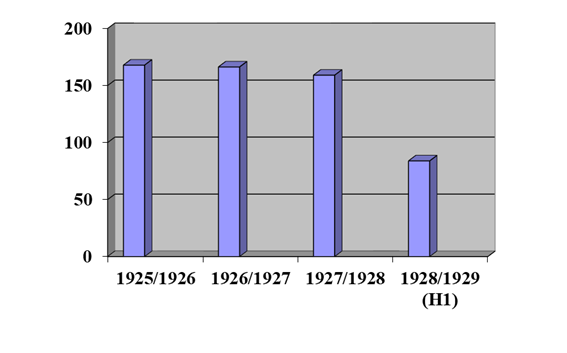 The dynamics of harvesting beans and other grain crops by Dalgostorg in the second half of the 1920s. [in thousand tons] (Archived documents on Manchuria, 1930, Log. P-2. Reg. 1. Doc. 178. P. 7) 