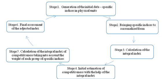 The algorithm for determining the integral index