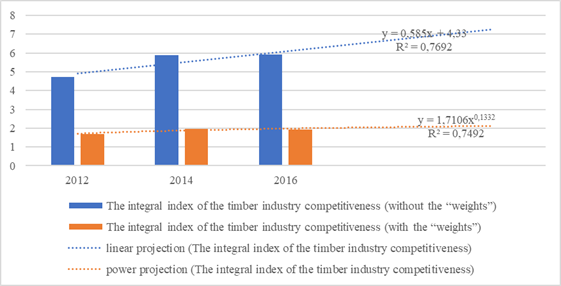 The performance and forecast of the timber industry competitiveness index in the Arkhangelsk region in 2012-2016, taking into account and without consideration of the “weights” (significance) of the specific indices