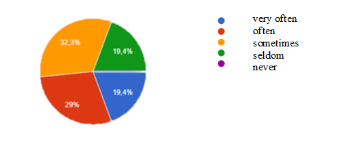 Distribution of answers on the frequency of getting information on procurement violations