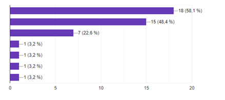 Distribution of answers on the reasons for violations in procurement