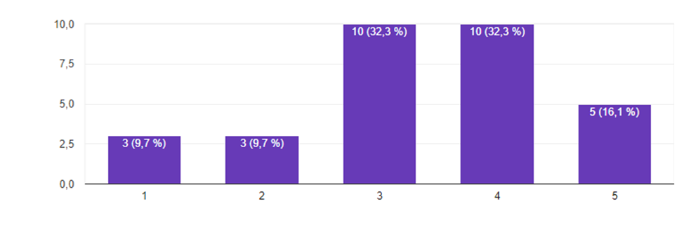 Distribution of answers on the degree of sufficiency of control in procurement