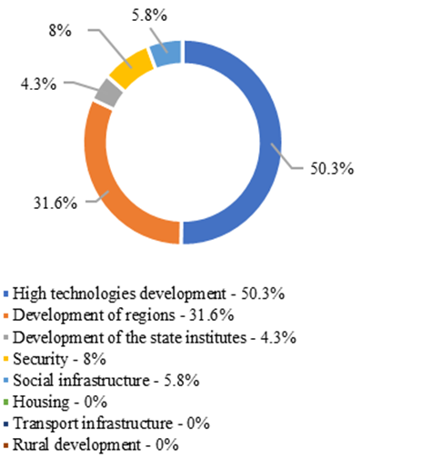 Distribution of budgetary funds for 2019 according to the target programmes priorities