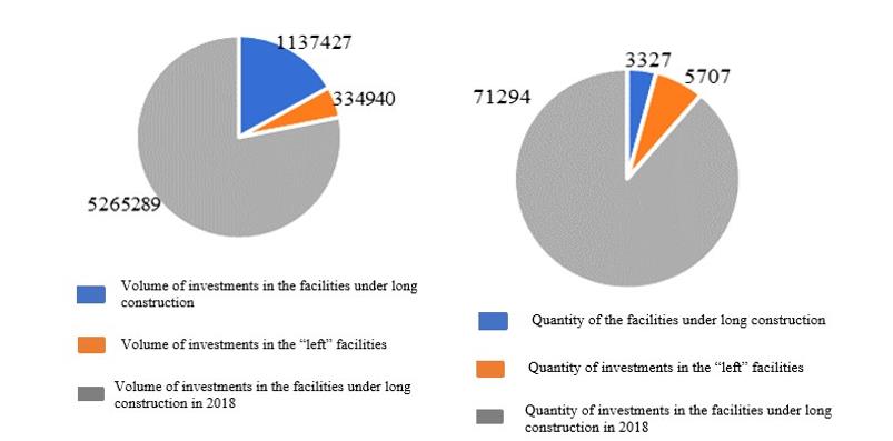 Data on the facilities, which construction lasts more than five years or it is suspended (million rubles)