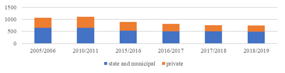 Dynamics of the number of educational institutions of higher education and scientific organizations in Russia