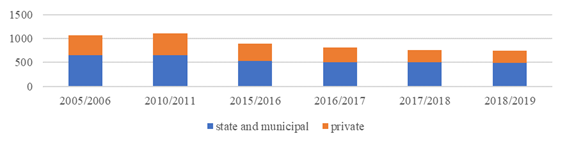 Dynamics of the number of educational institutions of higher education and scientific organizations in Russia 