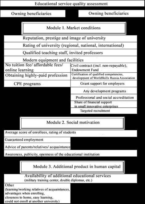 The module for assessing the quality of educational services by owning beneficiaries and buying beneficiaries (Slepneva & Tsyrempilova, 2015)