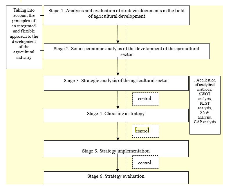 Process for developing strategic plans for sustainable agricultural development