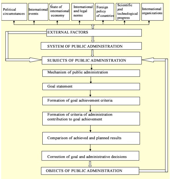 Scheme of the system for assessing the effectiveness of public administration in the paradigm of the "subject-object-subject" interaction in the public administration system, taking into account external influence