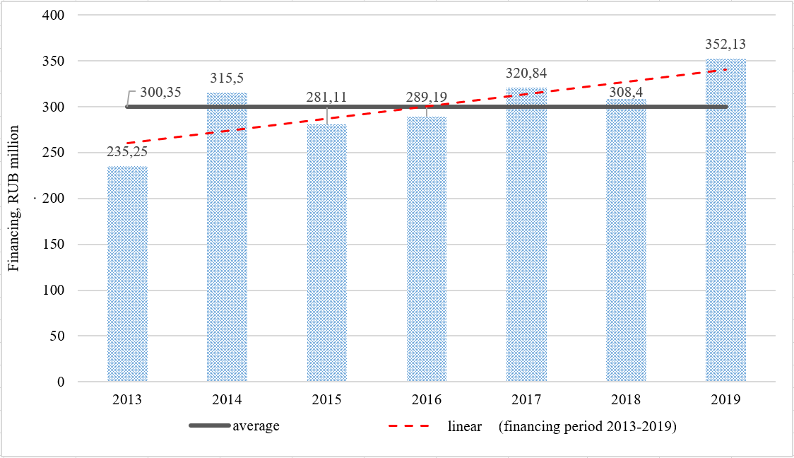 Dynamics of financing the sports industry for the period from 2013 to 2019