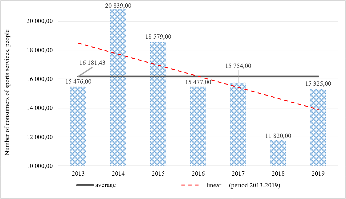 Dynamics of changes in the number of consumers of sports services for the period from 2013 to 2019