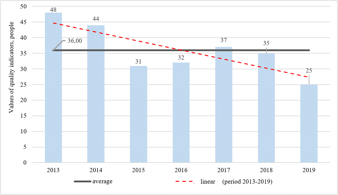 Dynamics of changes in quality indicators of sports services for the period from 2013 to 2019