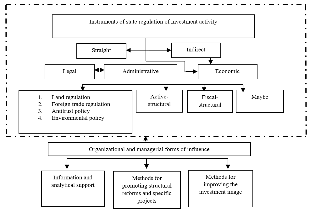 The main set of regulatory instruments for state regulation of investment activity