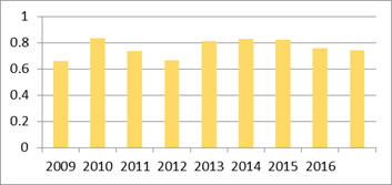 The level of intellectual capital of the Republic of Buryatia