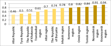 Rating of the regions of the Siberian Federal District by the level of intellectual capital of the region (2017)