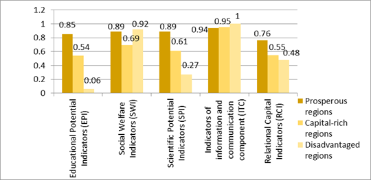 Ranking of SFD regions by the level of intellectual capital of the region (2017)