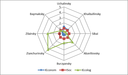 Ieconom, Isoc, Iecolog values in 2018 in Trans-Urals municipal districts