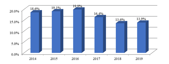 Share of employees in the total number of people with disabilities, %