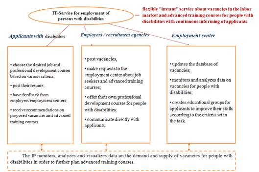 IS model “IT-Service for employment of people with disabilities”