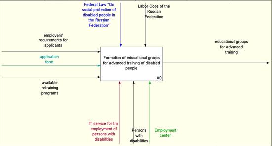 Context diagram of the functional model