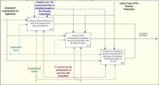 Decomposition of vacancy applicant matching analysis