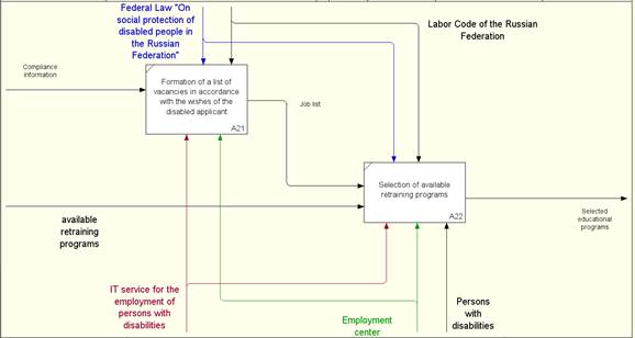 Decomposition of the formation of training programs