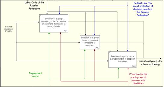 Decomposition of the formation of educational groups for advanced training