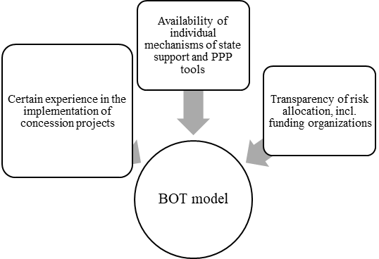 Advantages of the BOT PPP model 