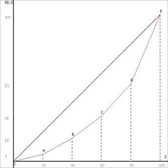 Lorenz Curve for Incomes of the Population of the Republic of Tajikistan