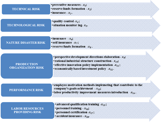 Methods of reduction of industrial enterprise risk