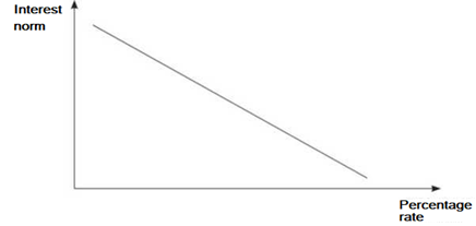 Interest and profit dependence rate graph