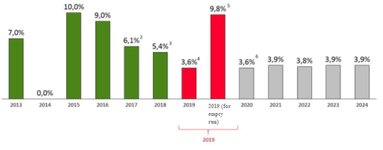 Growth rate of Russian Railways' tariffs for freight rail transportation in 2013 -19 and forecast for 2020-24, in % of the previous year