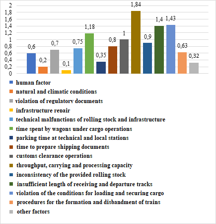 Classification of factors in percentage terms that affect the number of losses of cargo owners when using the services of the railway transport system