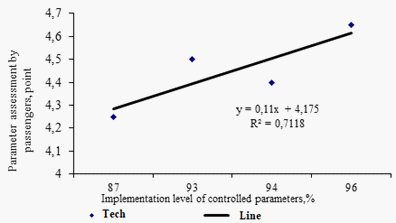 Correlation dependence for the "Technical condition" indicator