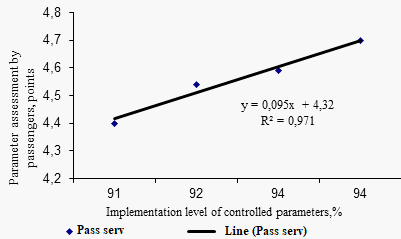 Correlation dependence for the "Passenger service" indicator