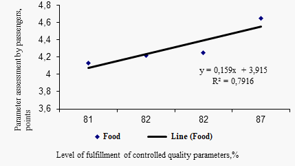 Correlation dependence for the "Organization of meals on the way" indicator