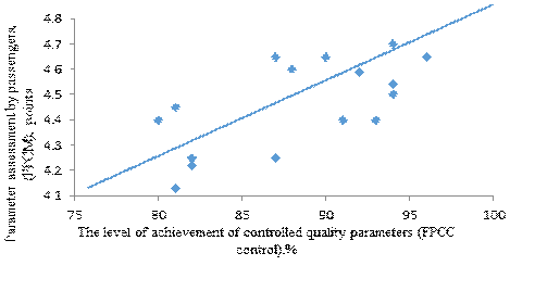 General correlation between all the studied indicators