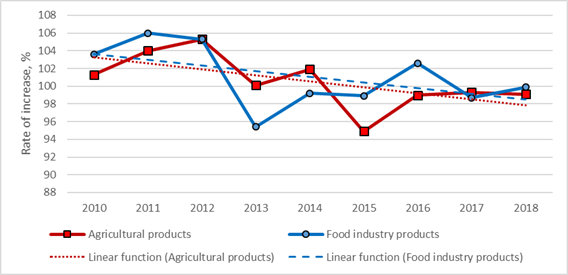 Indices of physical output, %