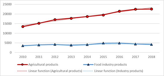 The volume of production in current prices, million rubles 