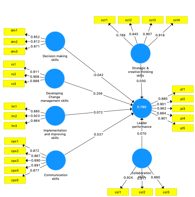 Results of the Structural Model Analysis