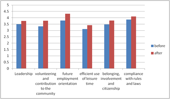 Deviations for each aspect of civil education before students’ joining the program and after completing it