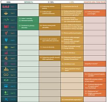 Pre-COVID assessment of progress toward SDGs (distance from reaching the target by 2030)