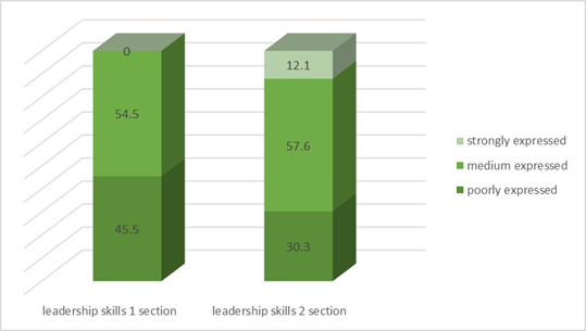 Results of leadership abilities diagnostics of students of psychological and pedagogical direction at the control stage of the experiment