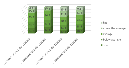 Comparative results of the diagnostics of communicative and organizational inclinations of students of psychological and pedagogical direction