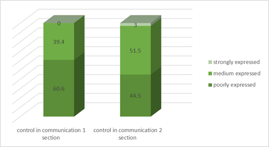 Comparative results of self-control level diagnostics of students of psychological and pedagogical direction according to the methodology for the “Assessment of self-control in communication”, designed by M. Snyder, at the control stage of the experiment