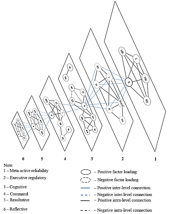 Conceptual scheme “The structure of professional reliability as a metacognitive personality trait”