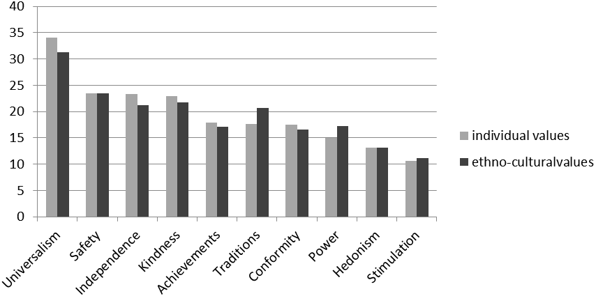 Expression of individual and ethno-cultural normative values-beliefs of Russians