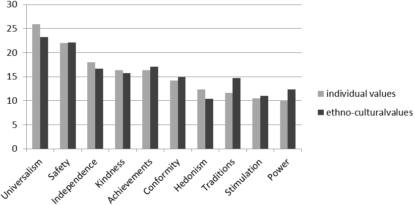 The severity of individual and ethno-cultural value priorities manifested in behavior